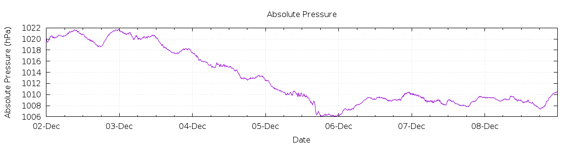 [7-day Pressure]