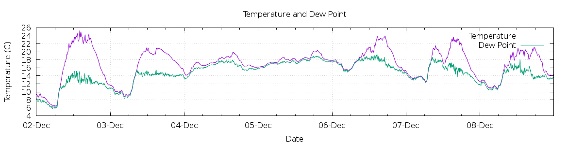 [7-day Temperature and Dew Point]