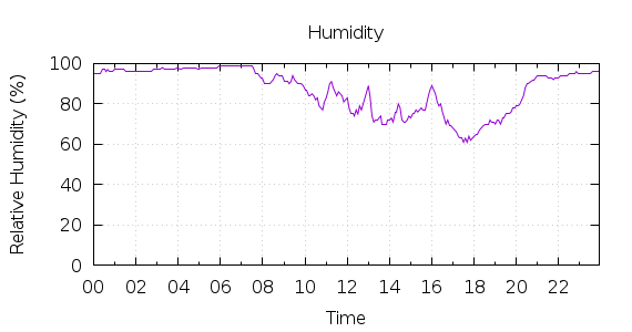 [1-day Humidity]