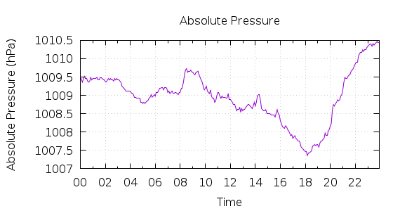 [1-day Pressure]