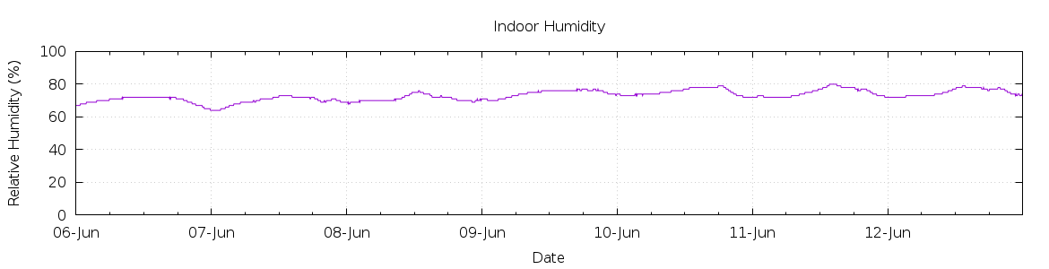 [7-day Humidity]