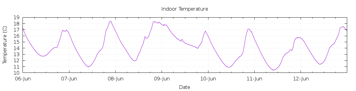 [7-day Indoor Temperature]