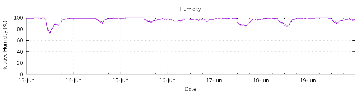 [7-day Humidity]