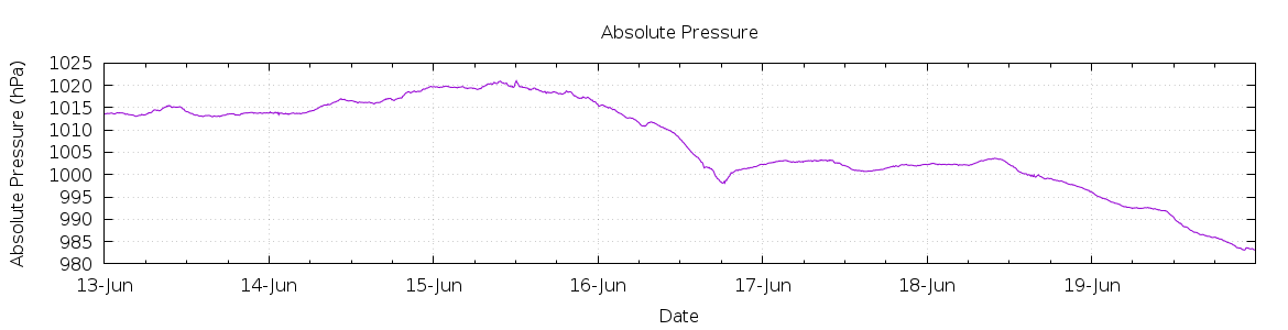 [7-day Pressure]