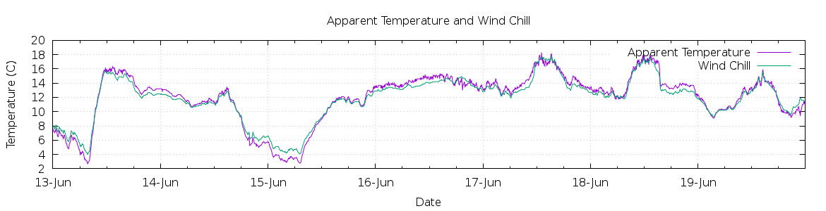 [7-day Apparent Temperature and Wind Chill]