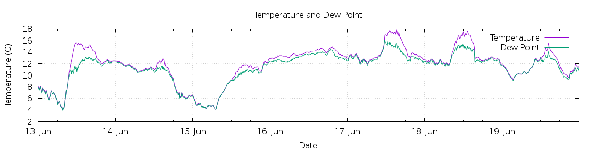 [7-day Temperature and Dew Point]