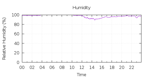 [1-day Humidity]