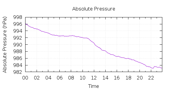 [1-day Pressure]