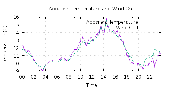 [1-day Apparent Temperature and Wind Chill]