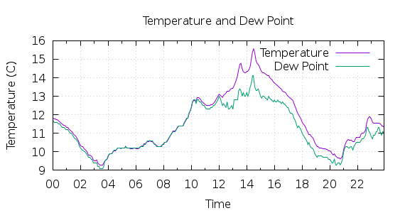 [1-day Temperature and Dew Point]