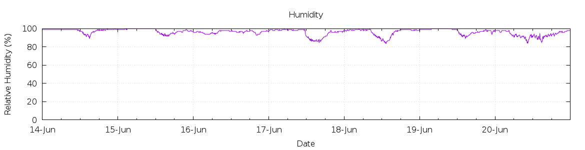 [7-day Humidity]