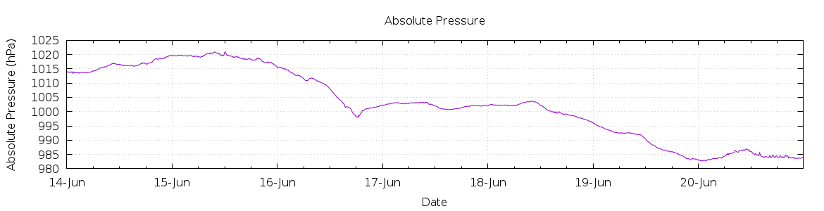 [7-day Pressure]