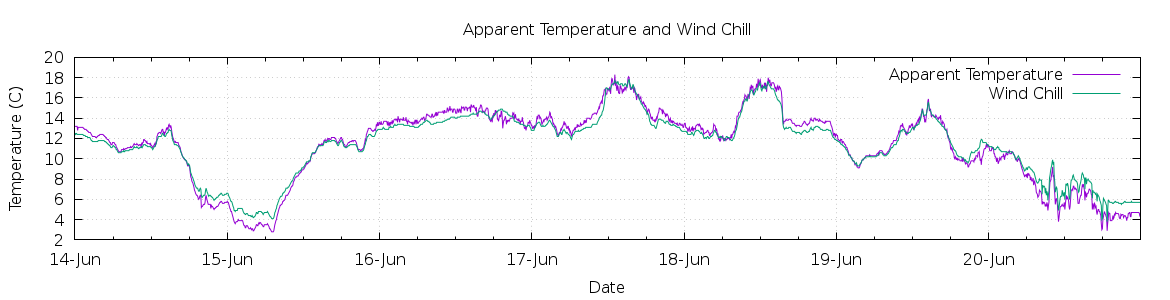 [7-day Apparent Temperature and Wind Chill]