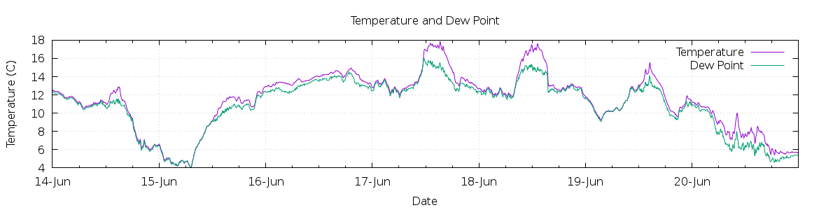 [7-day Temperature and Dew Point]