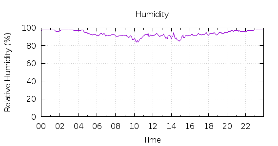 [1-day Humidity]