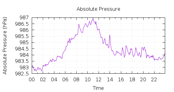 [1-day Pressure]