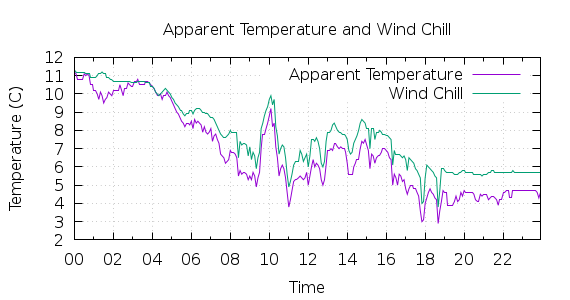 [1-day Apparent Temperature and Wind Chill]