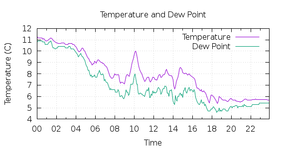 [1-day Temperature and Dew Point]