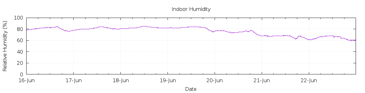 [7-day Humidity]