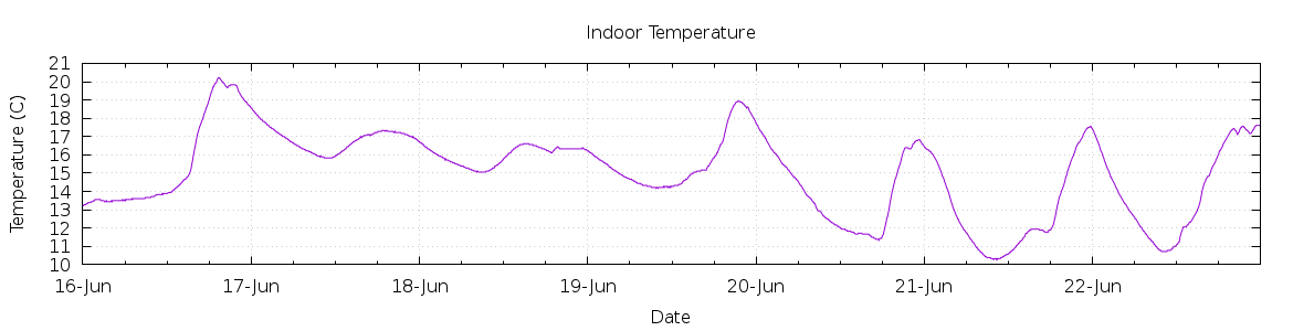 [7-day Indoor Temperature]