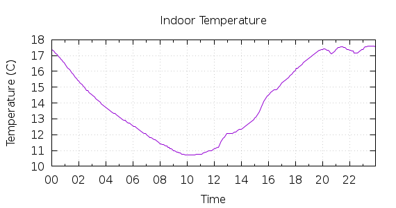 [1-day Indoor Temperature]