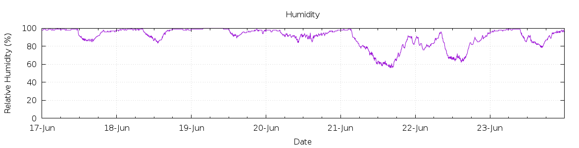 [7-day Humidity]