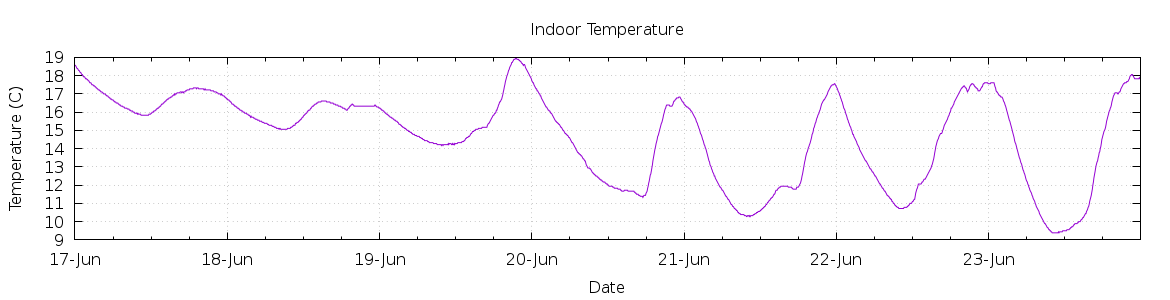 [7-day Indoor Temperature]