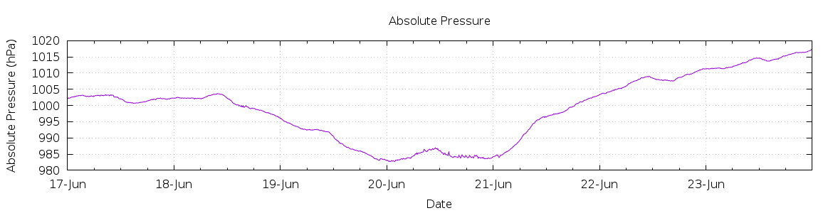 [7-day Pressure]