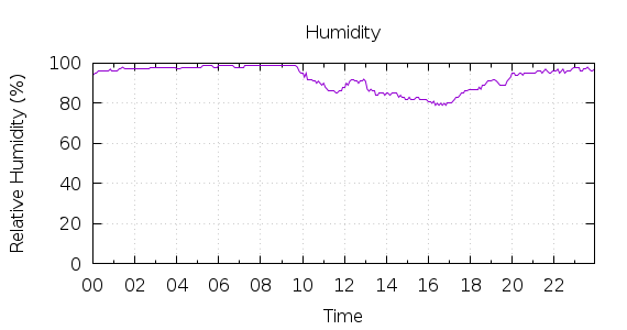 [1-day Humidity]