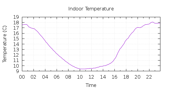 [1-day Indoor Temperature]