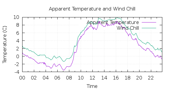 [1-day Apparent Temperature and Wind Chill]