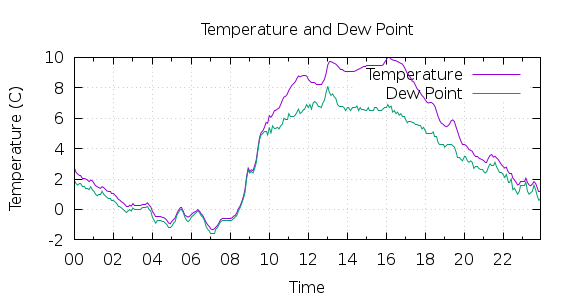 [1-day Temperature and Dew Point]