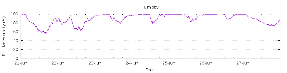 [7-day Humidity]