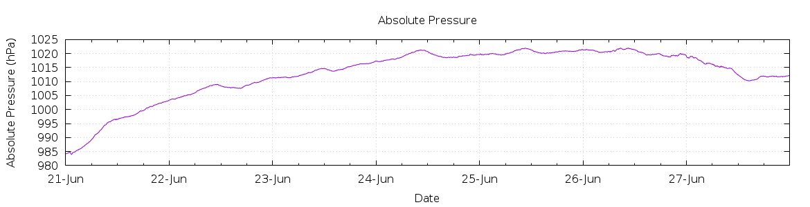 [7-day Pressure]