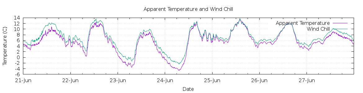 [7-day Apparent Temperature and Wind Chill]