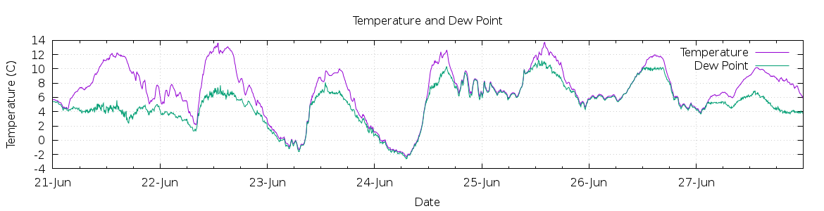 [7-day Temperature and Dew Point]