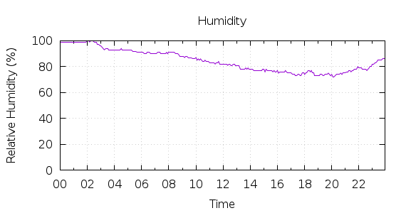 [1-day Humidity]