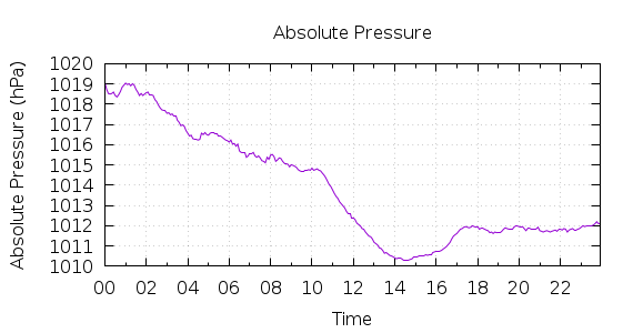 [1-day Pressure]