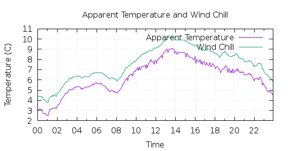 [1-day Apparent Temperature and Wind Chill]