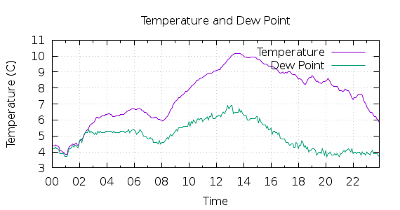 [1-day Temperature and Dew Point]