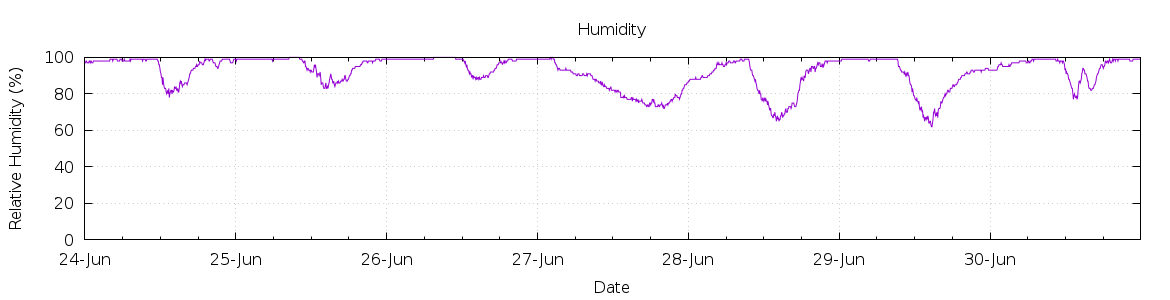 [7-day Humidity]