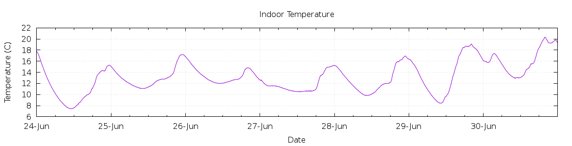 [7-day Indoor Temperature]