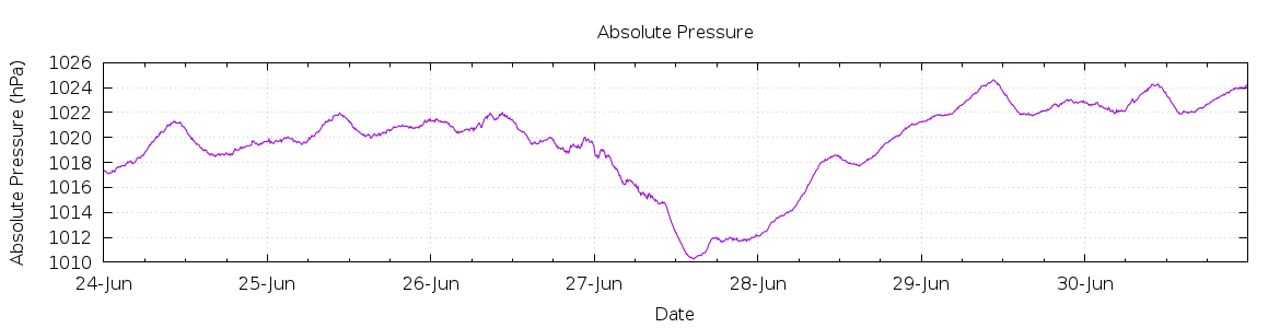 [7-day Pressure]