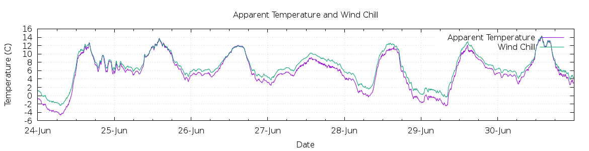 [7-day Apparent Temperature and Wind Chill]