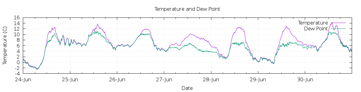 [7-day Temperature and Dew Point]