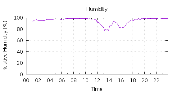 [1-day Humidity]