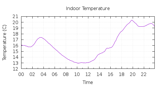 [1-day Indoor Temperature]