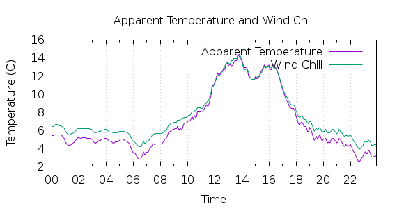 [1-day Apparent Temperature and Wind Chill]