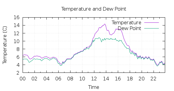 [1-day Temperature and Dew Point]