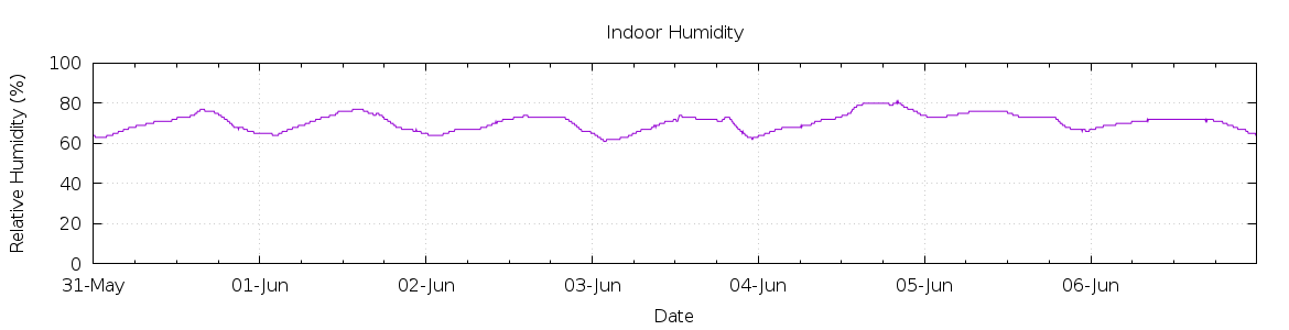 [7-day Humidity]